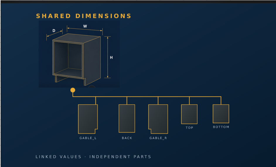 Linked Assembly cabinet with shared width, height, and depth dimensions connected to five production panels